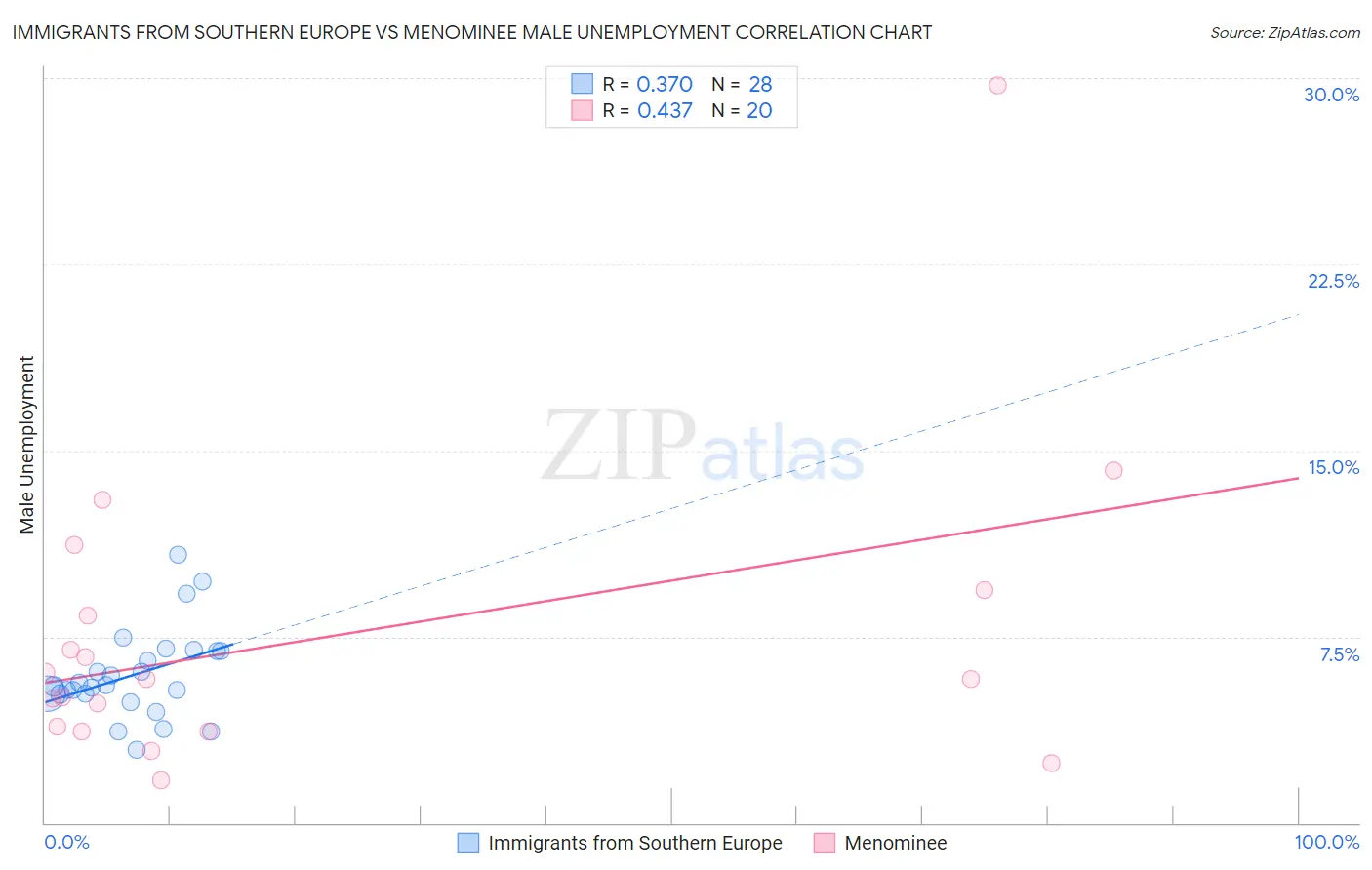 Immigrants from Southern Europe vs Menominee Male Unemployment