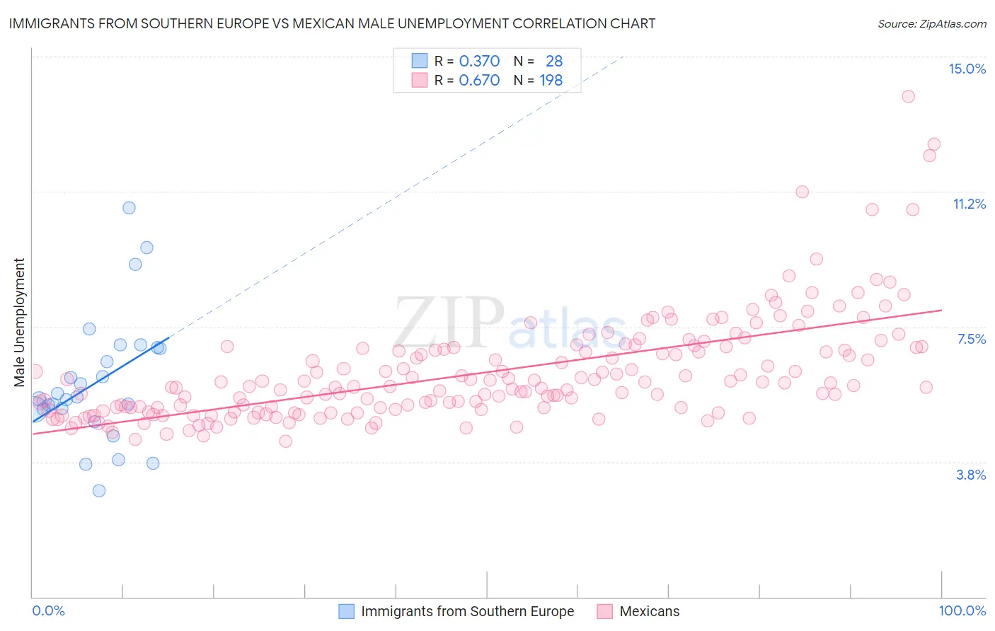 Immigrants from Southern Europe vs Mexican Male Unemployment