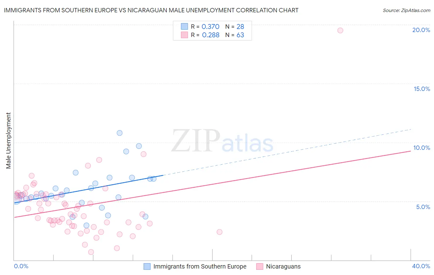 Immigrants from Southern Europe vs Nicaraguan Male Unemployment