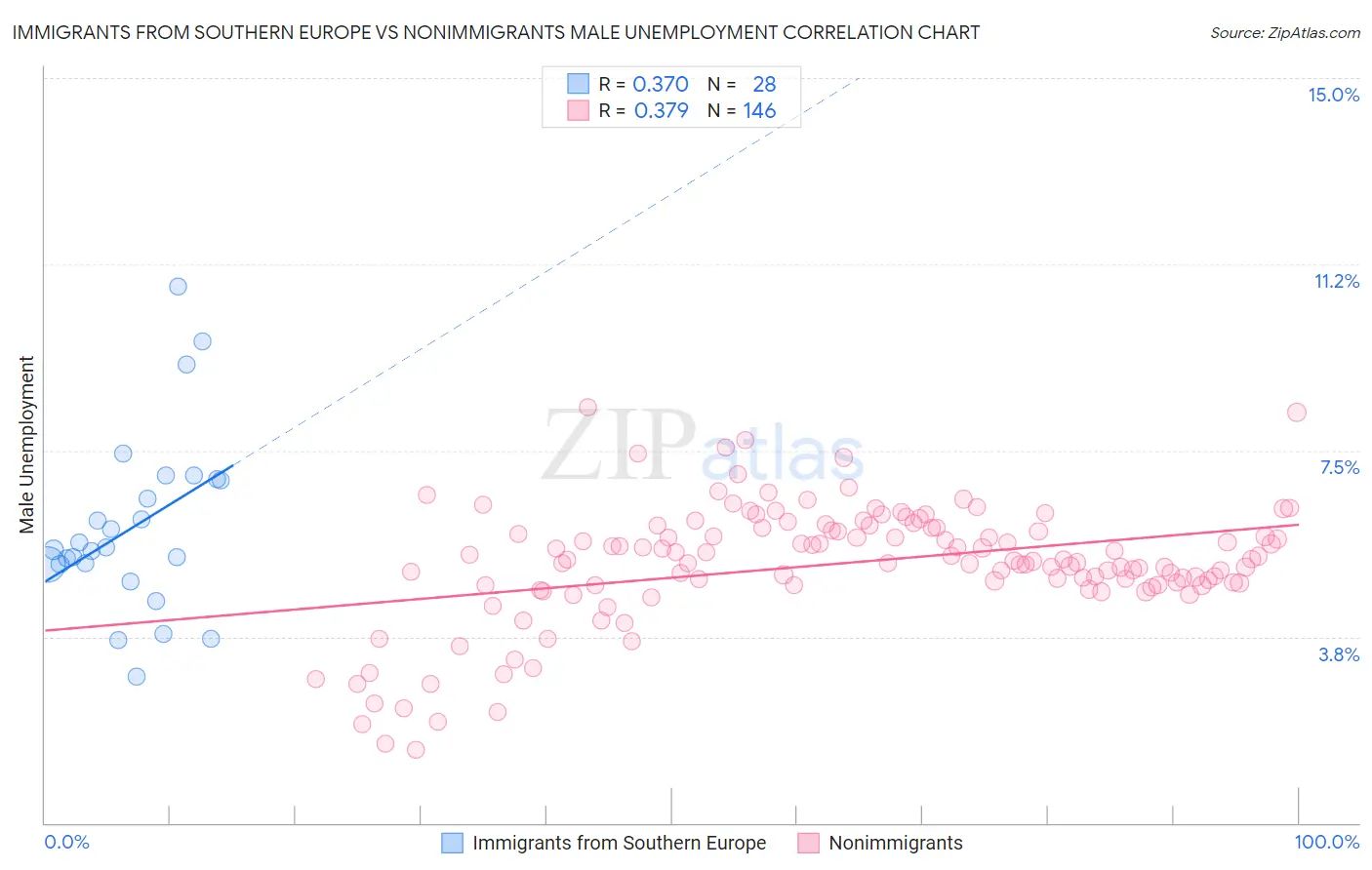 Immigrants from Southern Europe vs Nonimmigrants Male Unemployment