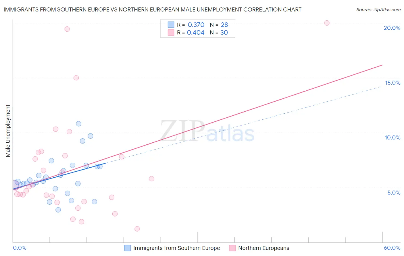 Immigrants from Southern Europe vs Northern European Male Unemployment