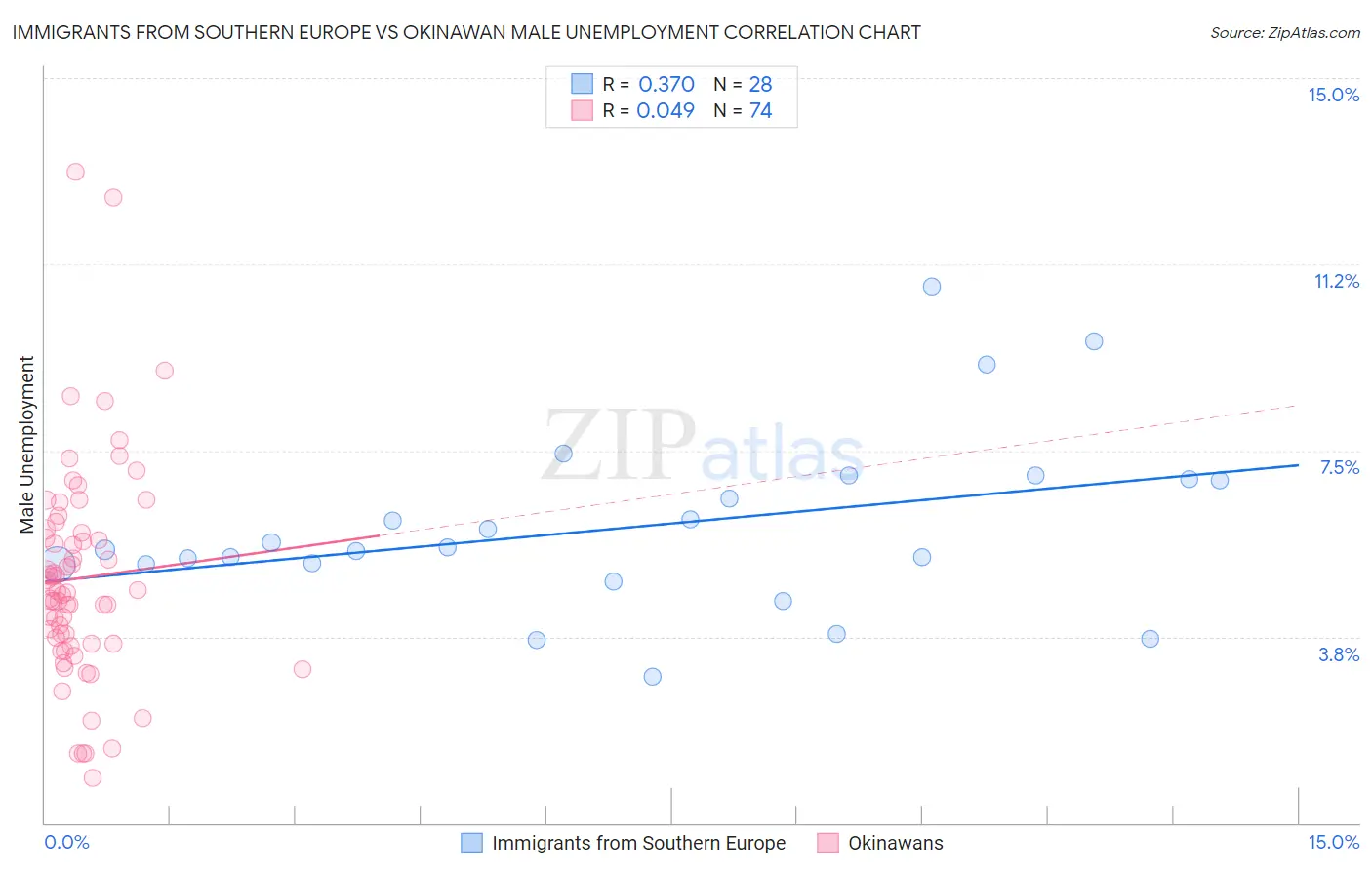 Immigrants from Southern Europe vs Okinawan Male Unemployment