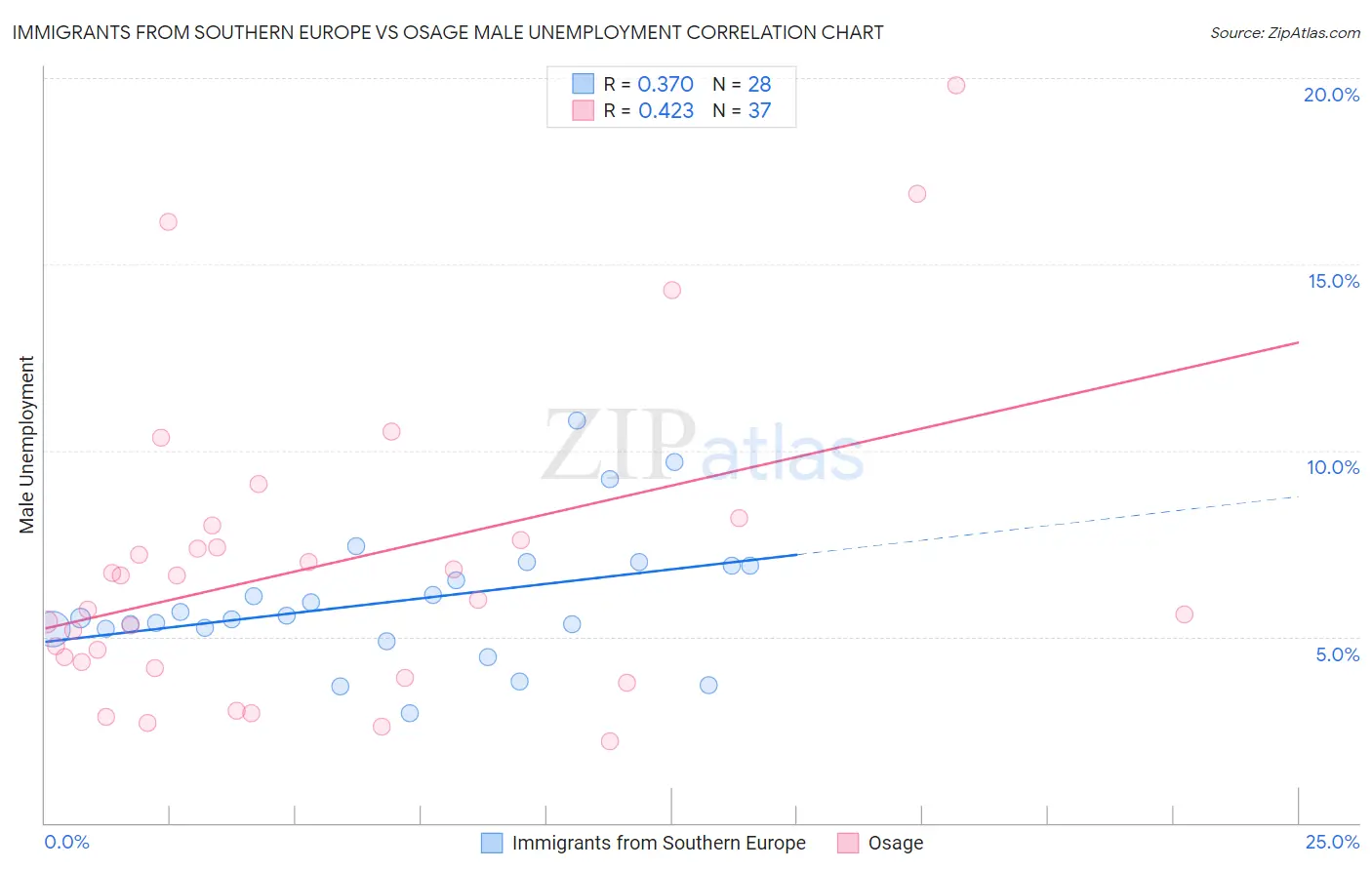 Immigrants from Southern Europe vs Osage Male Unemployment