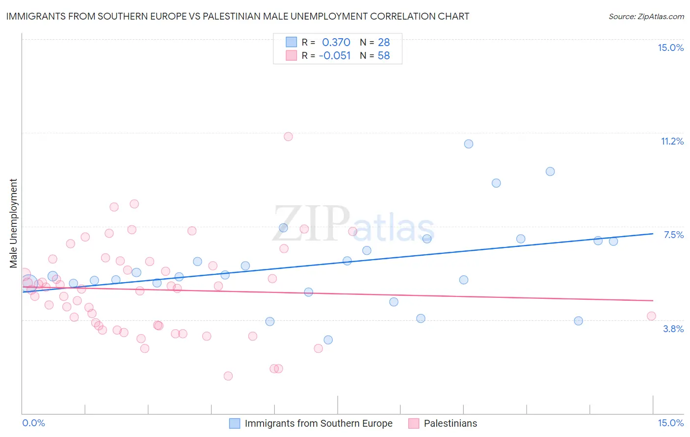 Immigrants from Southern Europe vs Palestinian Male Unemployment
