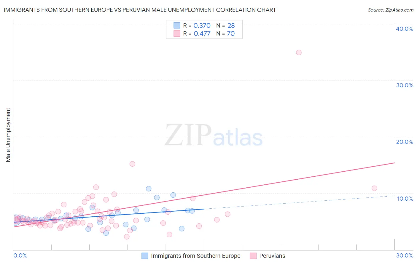 Immigrants from Southern Europe vs Peruvian Male Unemployment