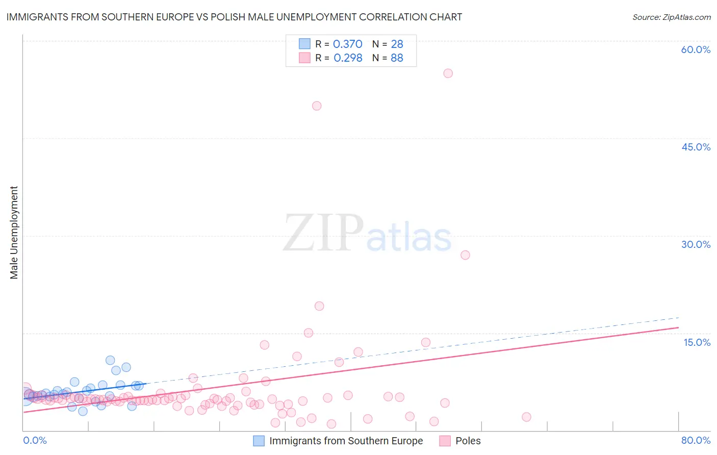 Immigrants from Southern Europe vs Polish Male Unemployment