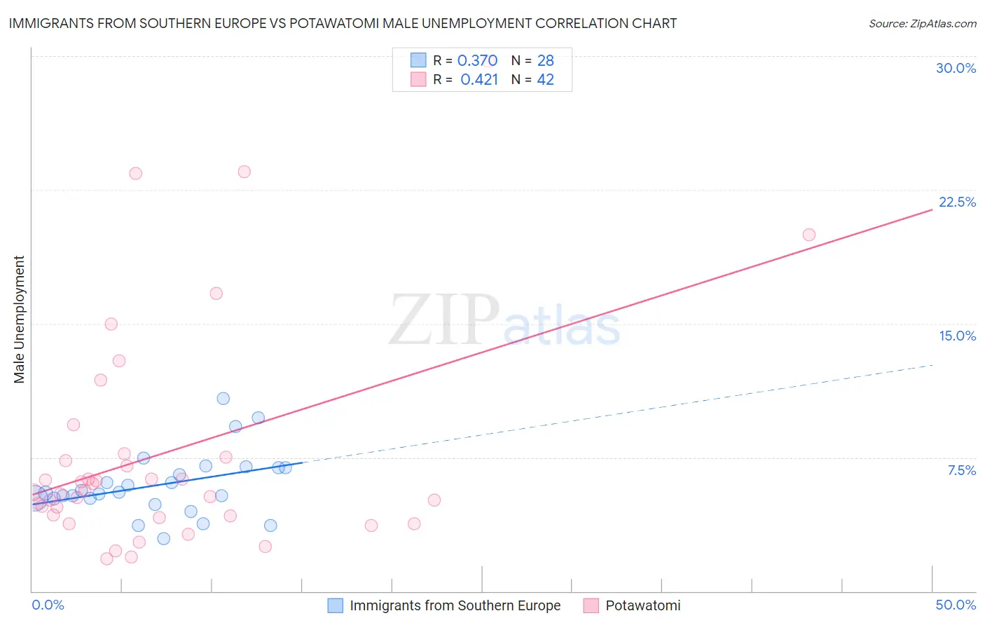 Immigrants from Southern Europe vs Potawatomi Male Unemployment