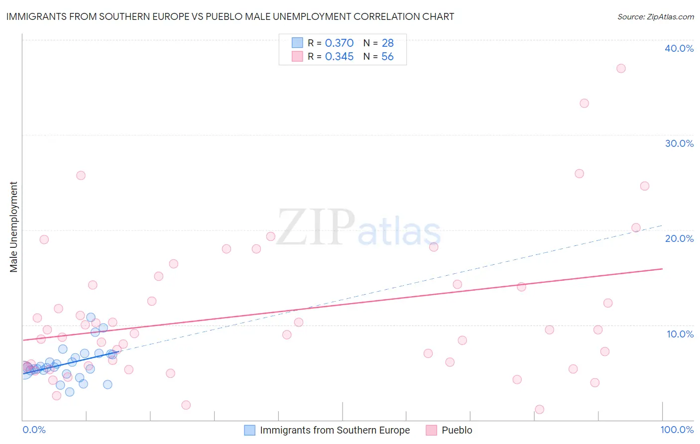 Immigrants from Southern Europe vs Pueblo Male Unemployment