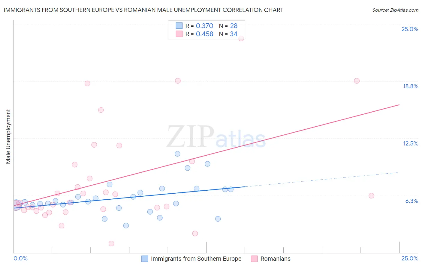 Immigrants from Southern Europe vs Romanian Male Unemployment