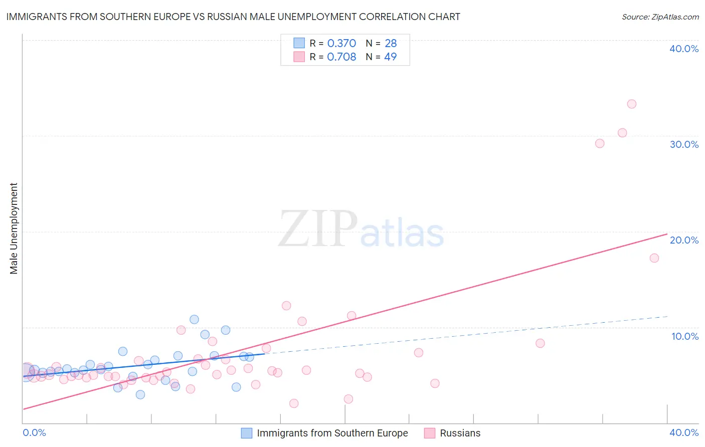 Immigrants from Southern Europe vs Russian Male Unemployment