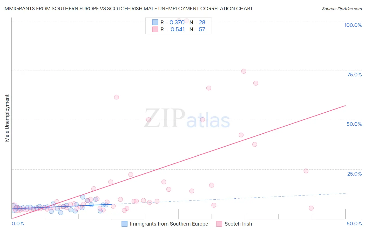 Immigrants from Southern Europe vs Scotch-Irish Male Unemployment