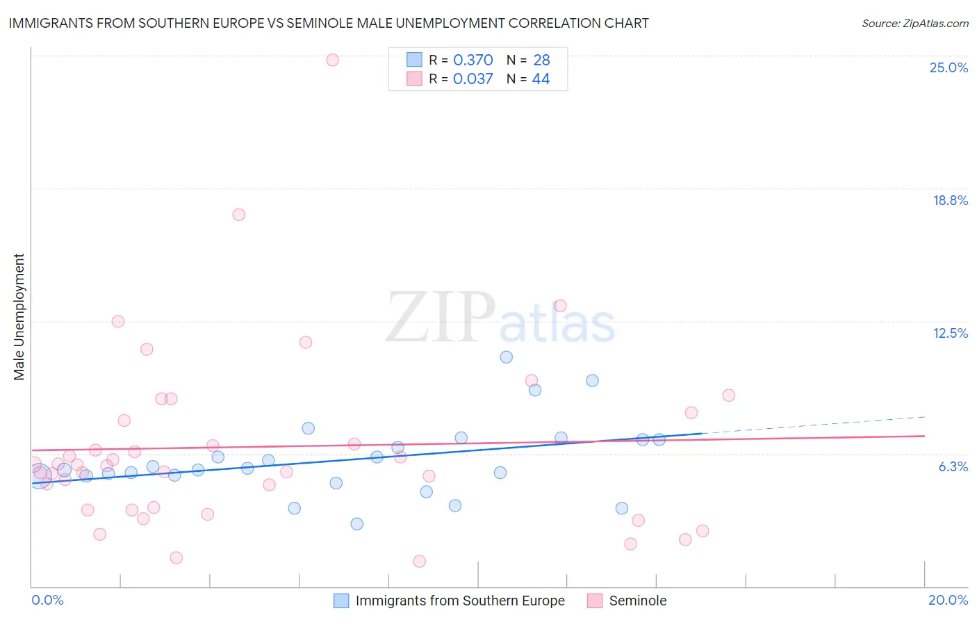 Immigrants from Southern Europe vs Seminole Male Unemployment