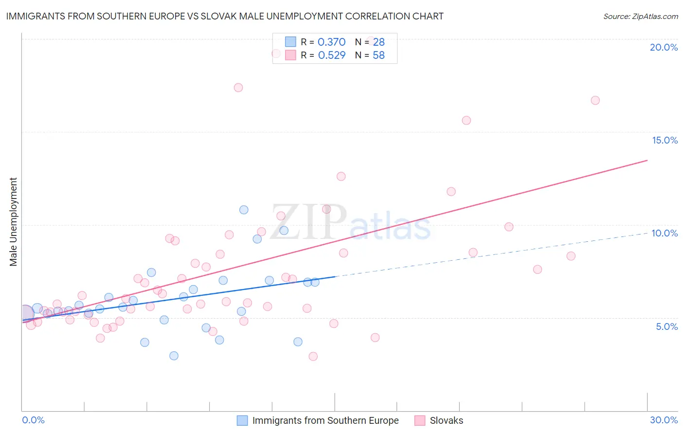 Immigrants from Southern Europe vs Slovak Male Unemployment