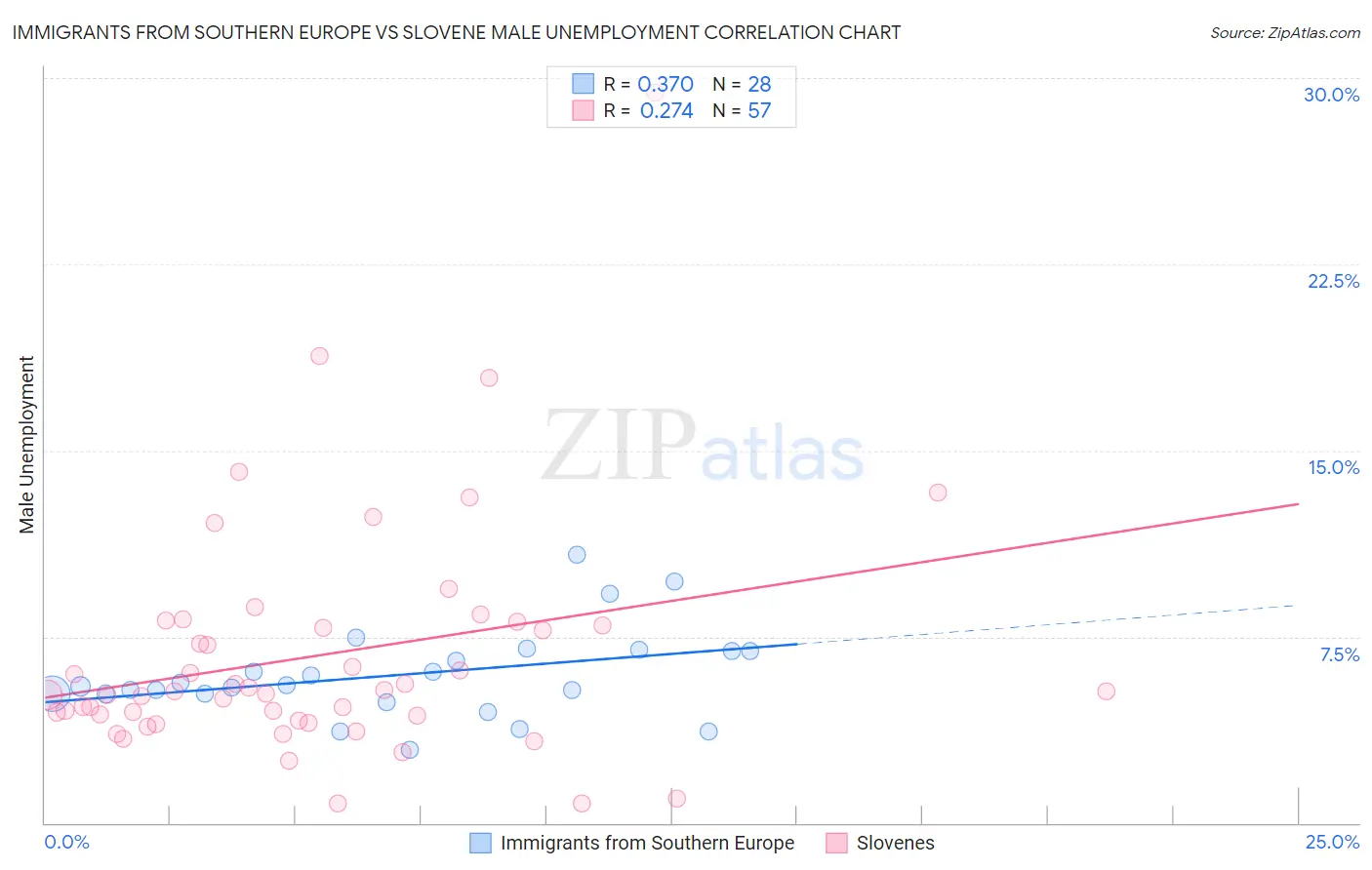 Immigrants from Southern Europe vs Slovene Male Unemployment