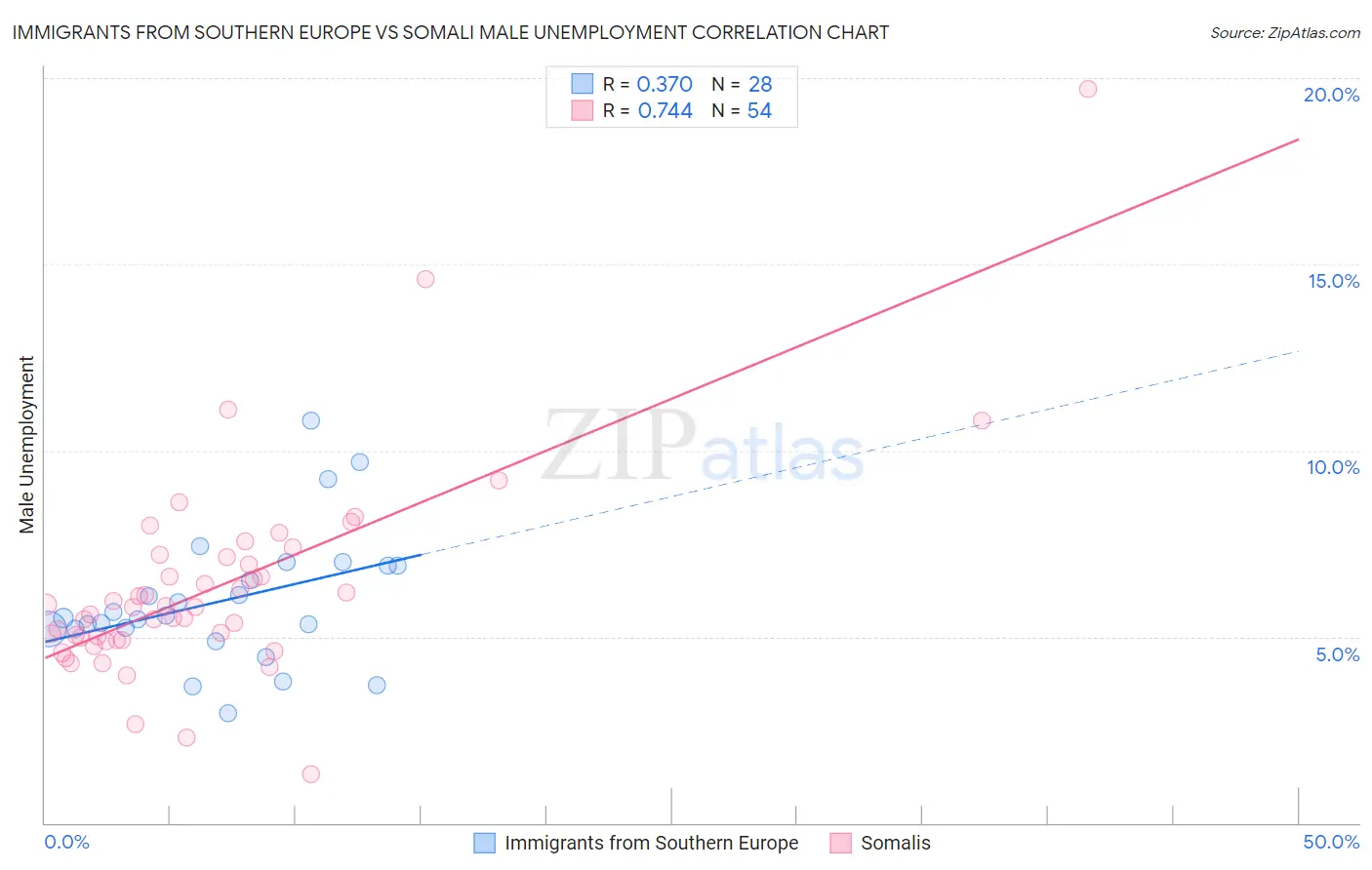 Immigrants from Southern Europe vs Somali Male Unemployment
