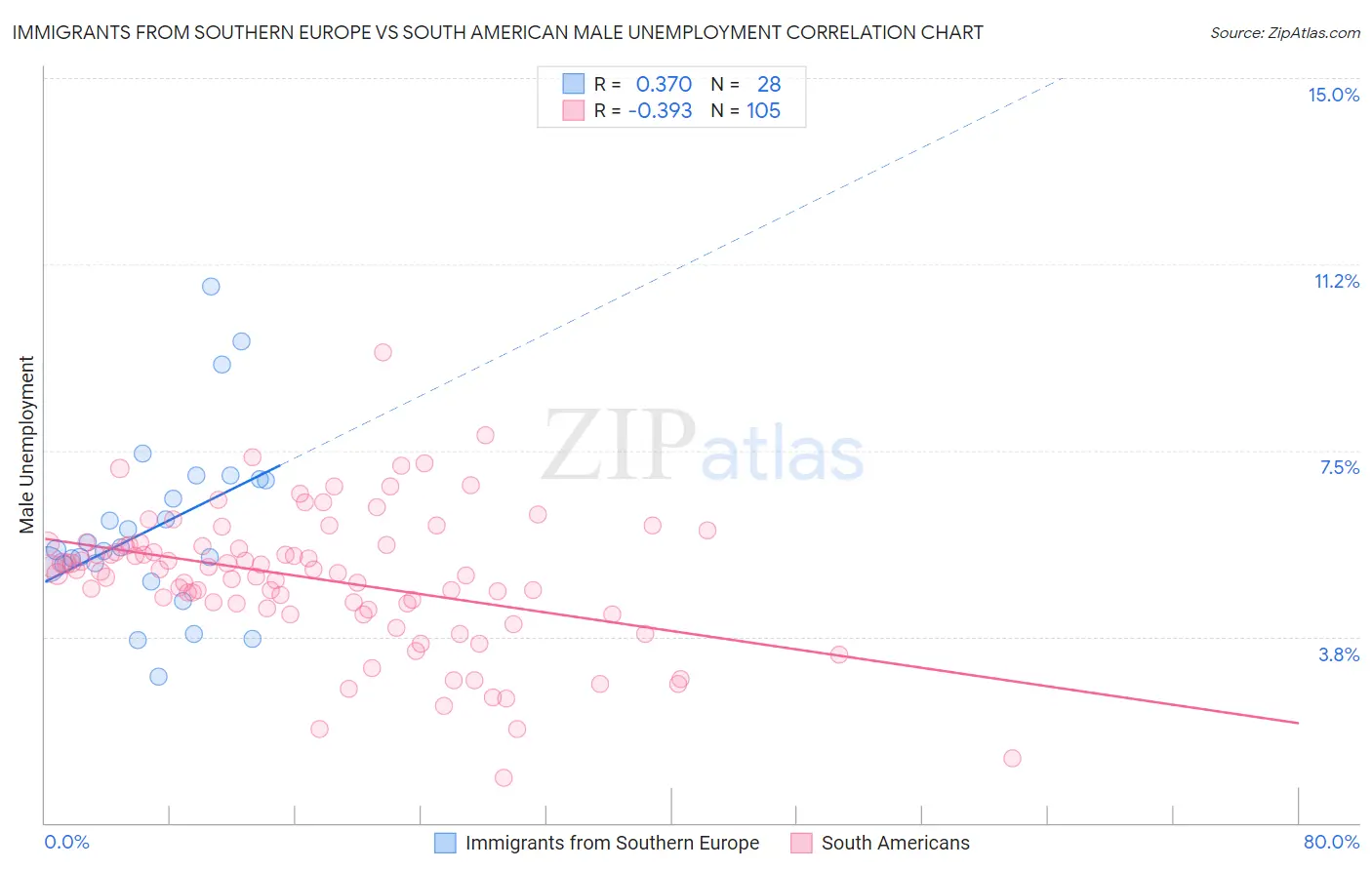 Immigrants from Southern Europe vs South American Male Unemployment