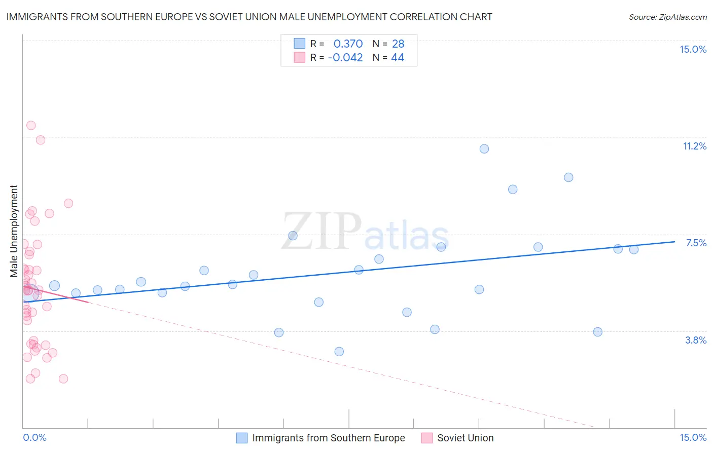 Immigrants from Southern Europe vs Soviet Union Male Unemployment