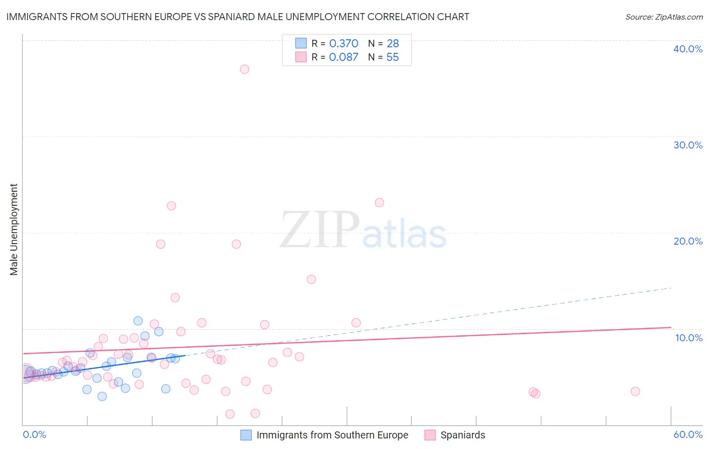 Immigrants from Southern Europe vs Spaniard Male Unemployment