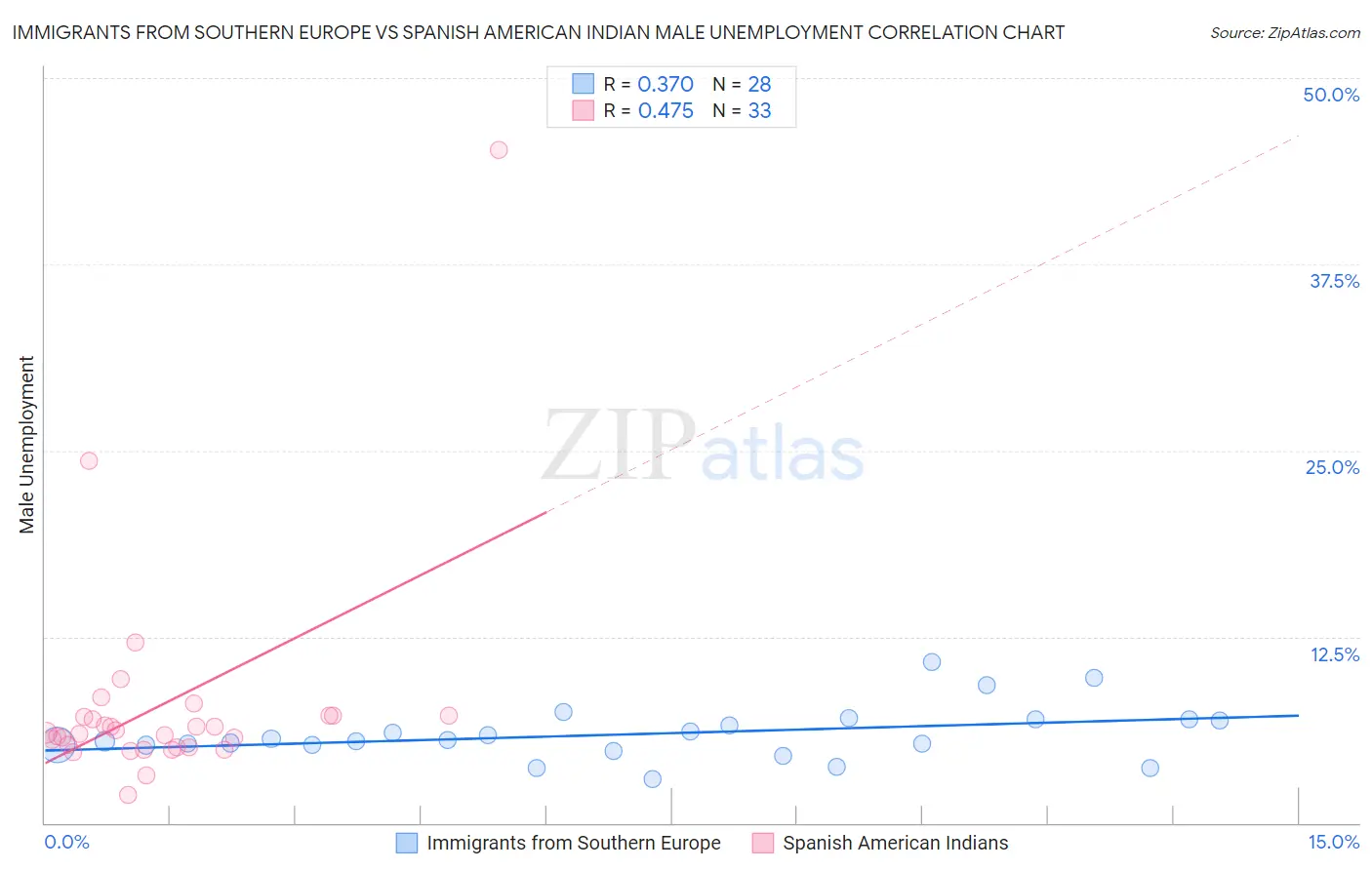 Immigrants from Southern Europe vs Spanish American Indian Male Unemployment