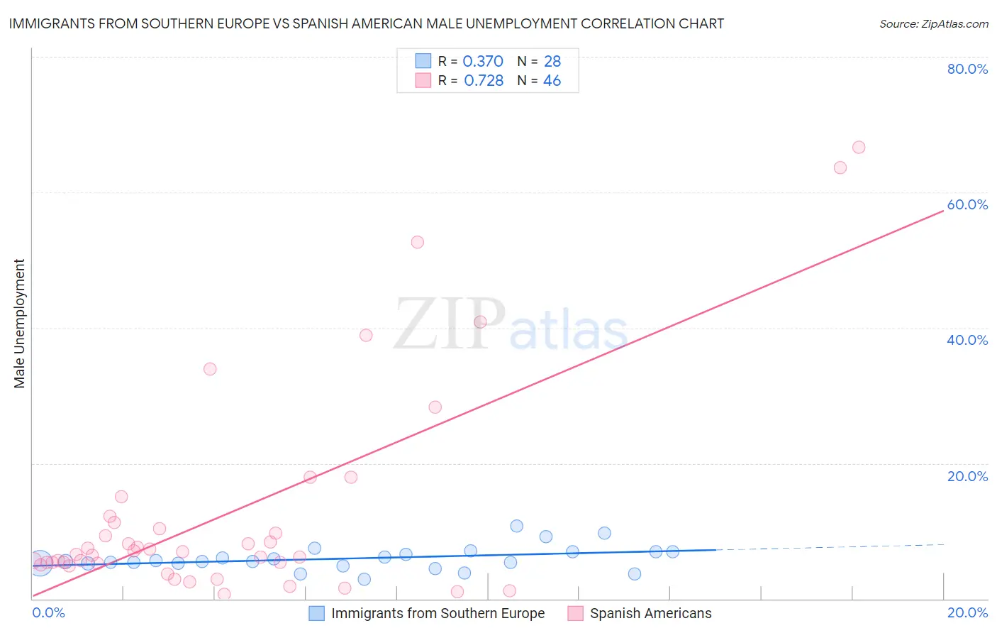 Immigrants from Southern Europe vs Spanish American Male Unemployment