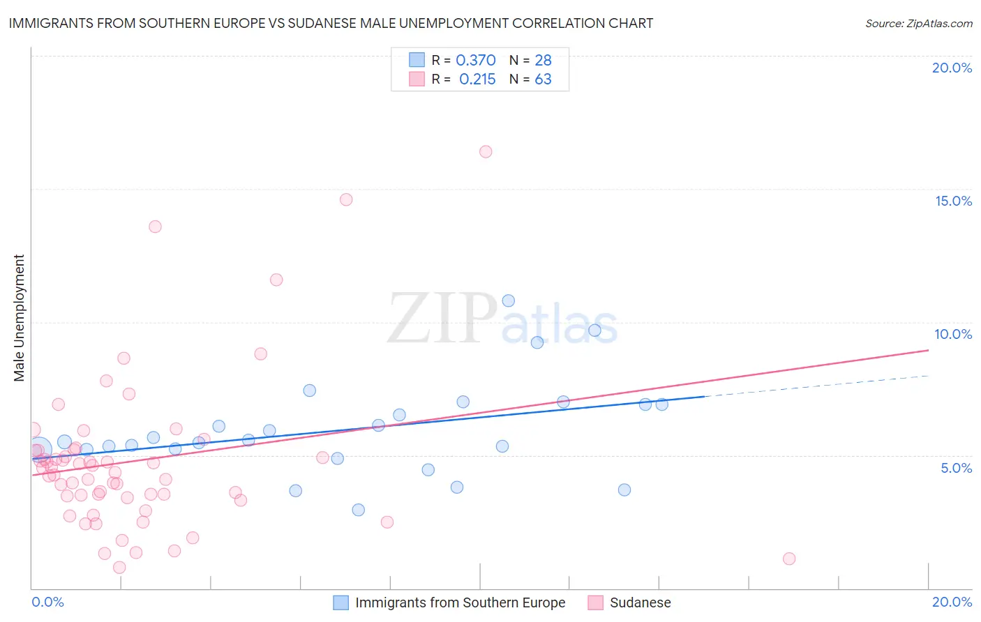 Immigrants from Southern Europe vs Sudanese Male Unemployment