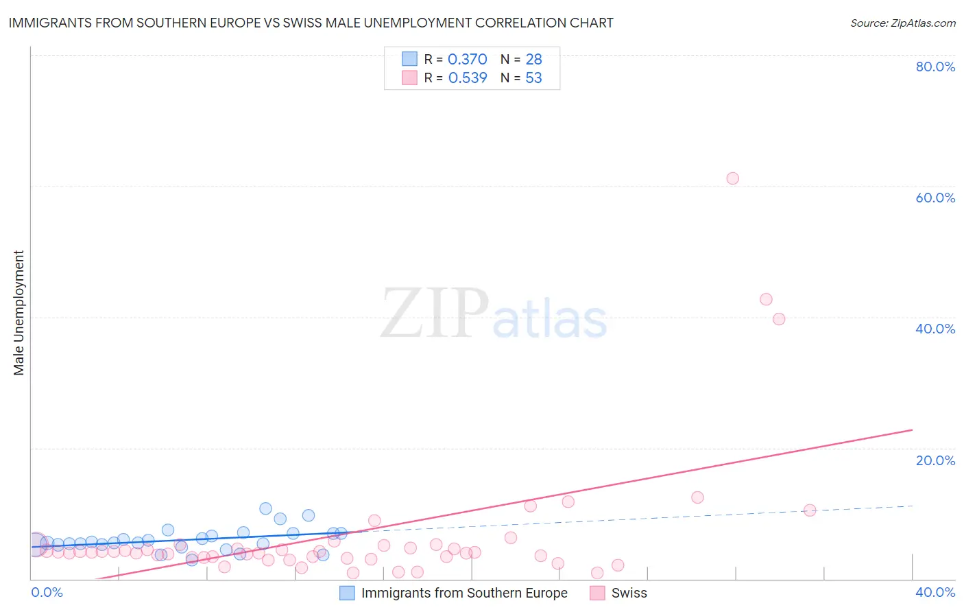 Immigrants from Southern Europe vs Swiss Male Unemployment