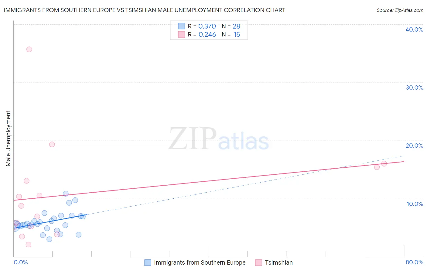 Immigrants from Southern Europe vs Tsimshian Male Unemployment