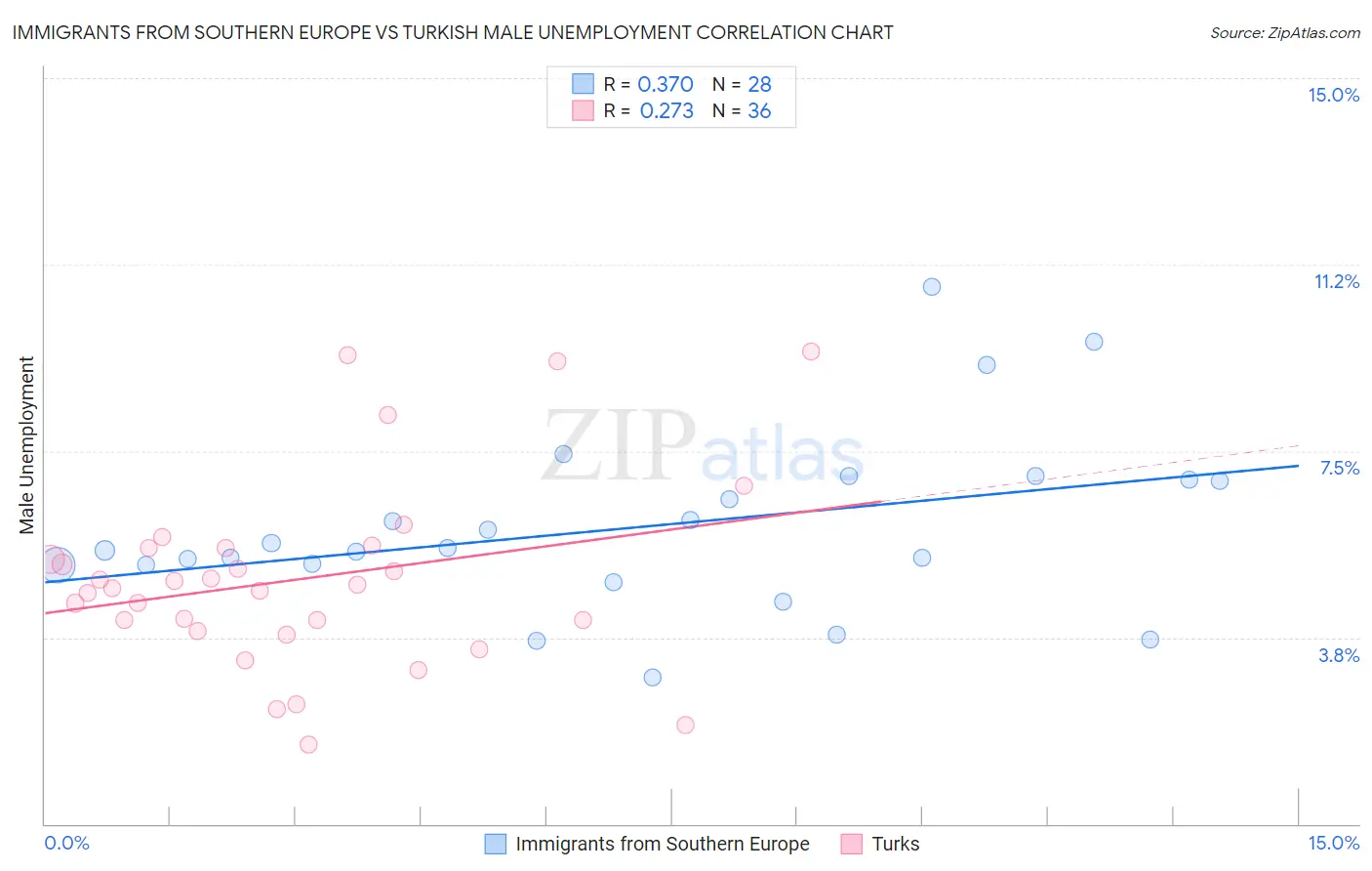 Immigrants from Southern Europe vs Turkish Male Unemployment