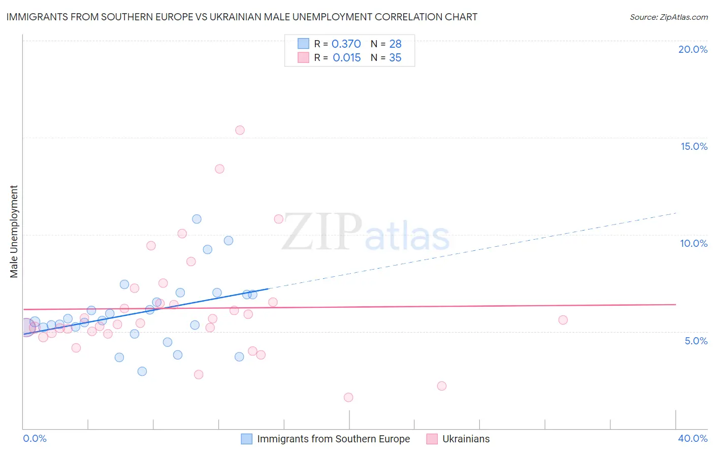 Immigrants from Southern Europe vs Ukrainian Male Unemployment
