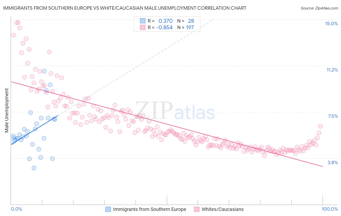 Immigrants from Southern Europe vs White/Caucasian Male Unemployment