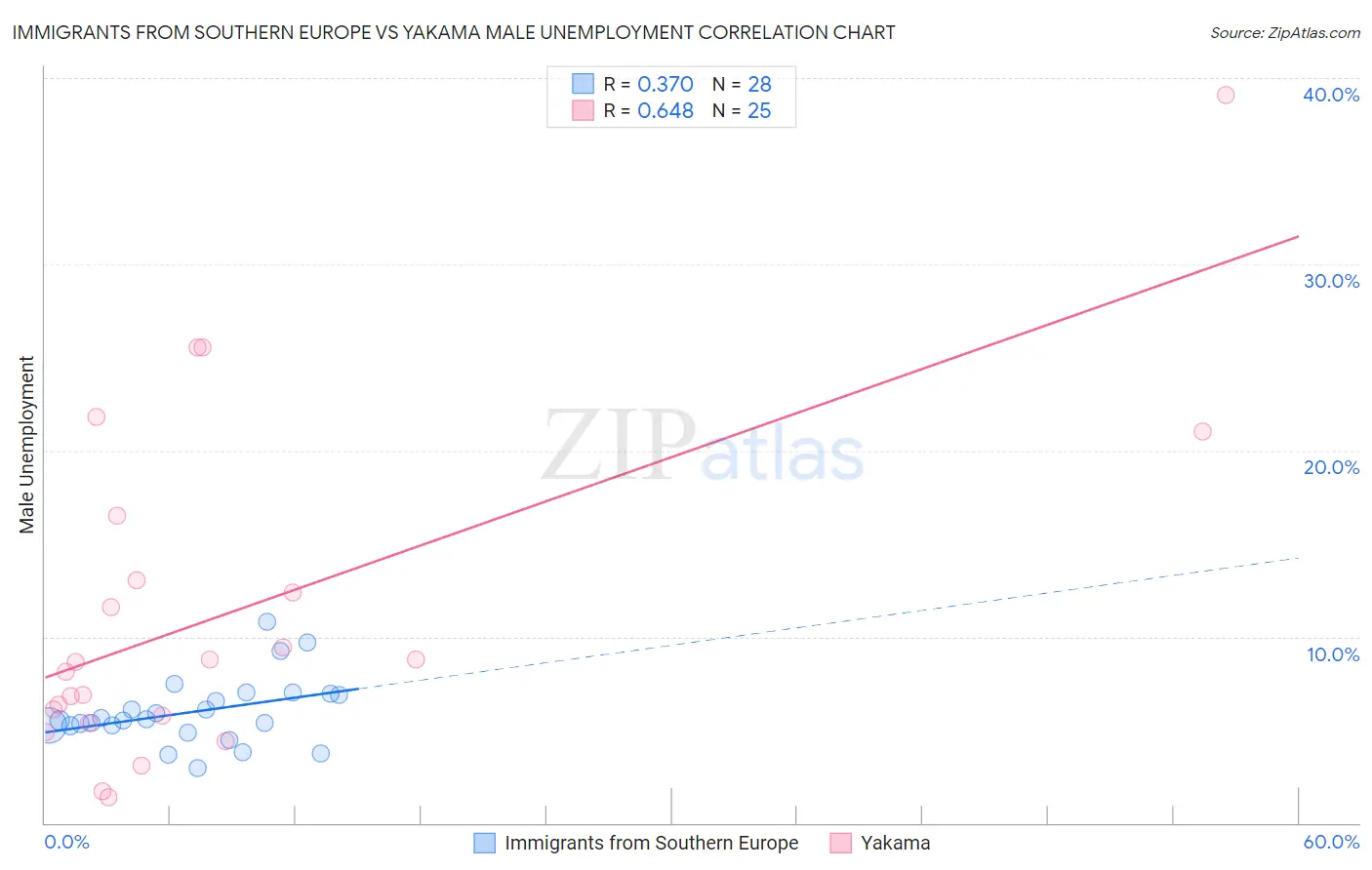Immigrants from Southern Europe vs Yakama Male Unemployment