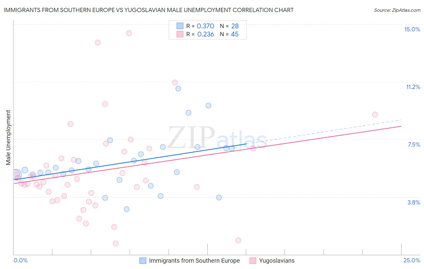 Immigrants from Southern Europe vs Yugoslavian Male Unemployment