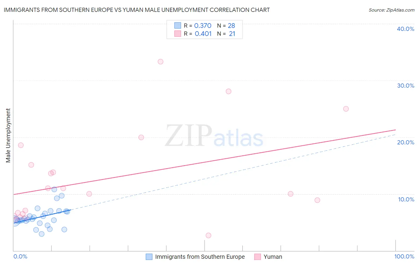 Immigrants from Southern Europe vs Yuman Male Unemployment