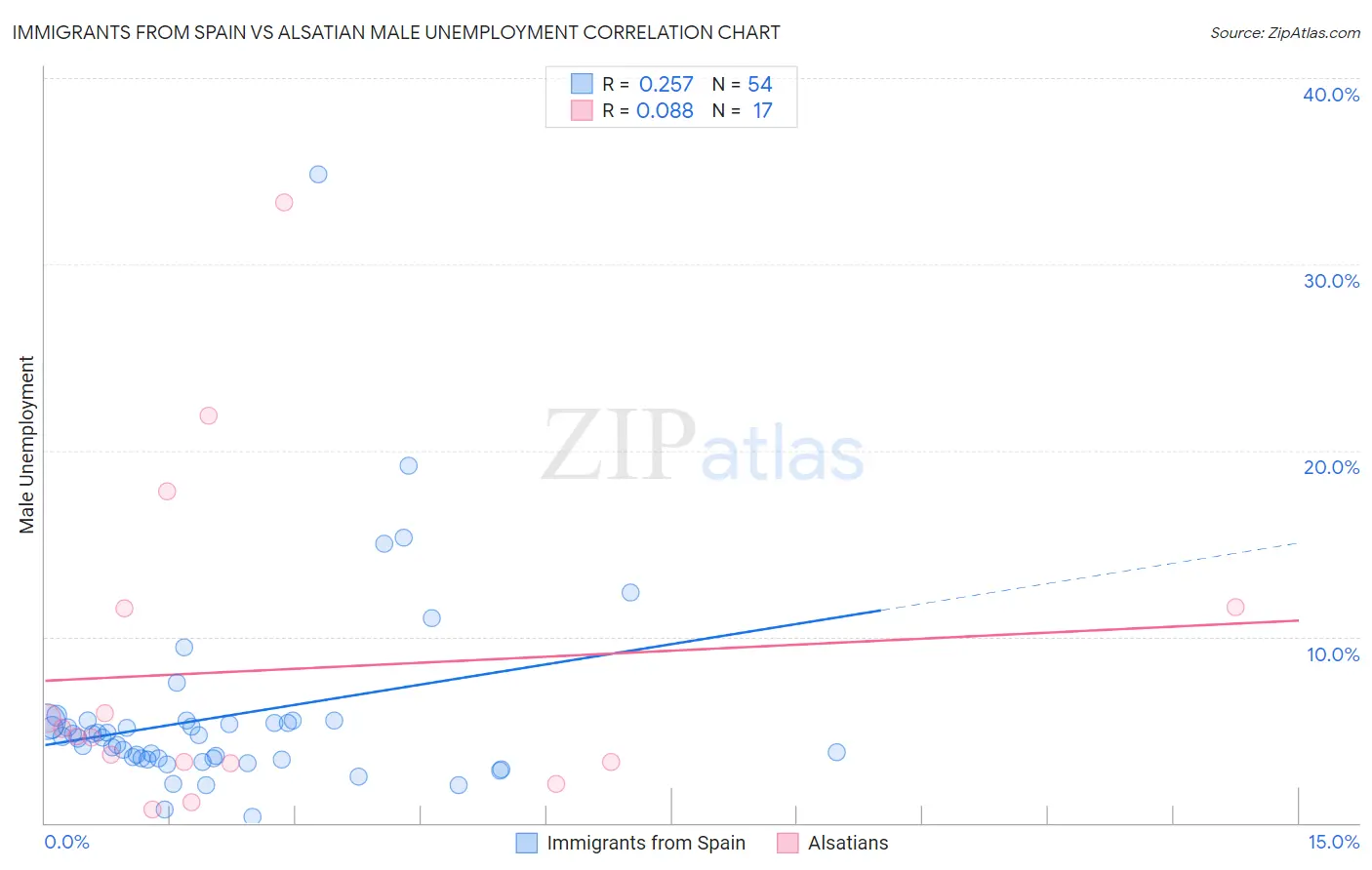 Immigrants from Spain vs Alsatian Male Unemployment
