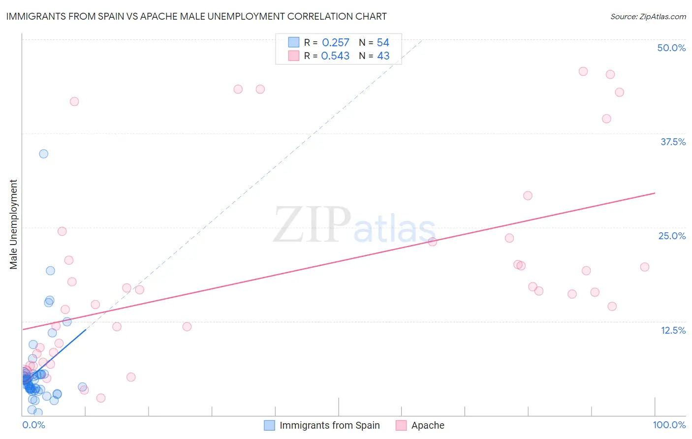 Immigrants from Spain vs Apache Male Unemployment