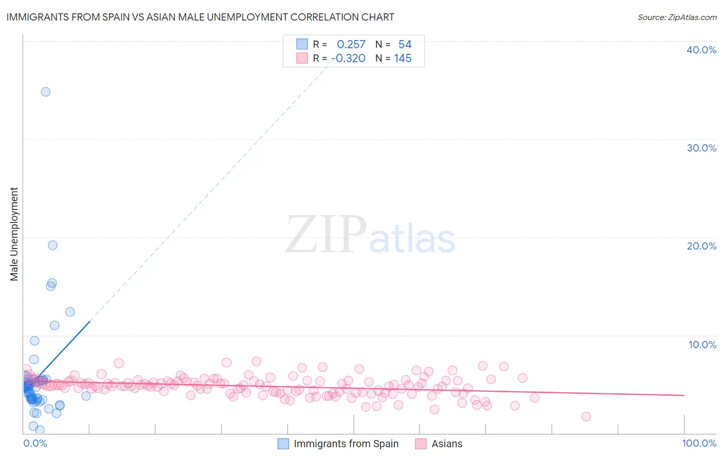 Immigrants from Spain vs Asian Male Unemployment