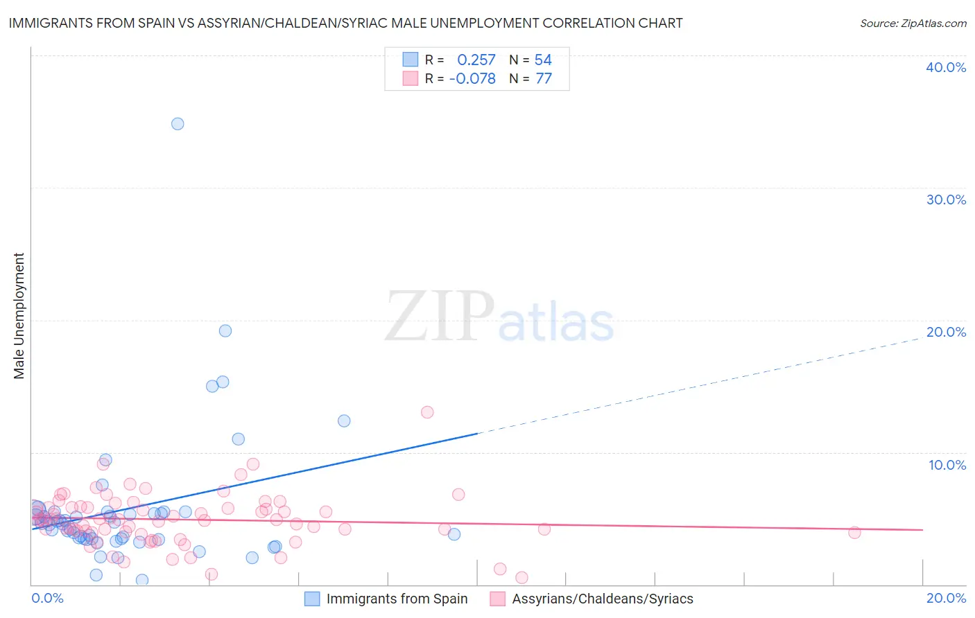 Immigrants from Spain vs Assyrian/Chaldean/Syriac Male Unemployment