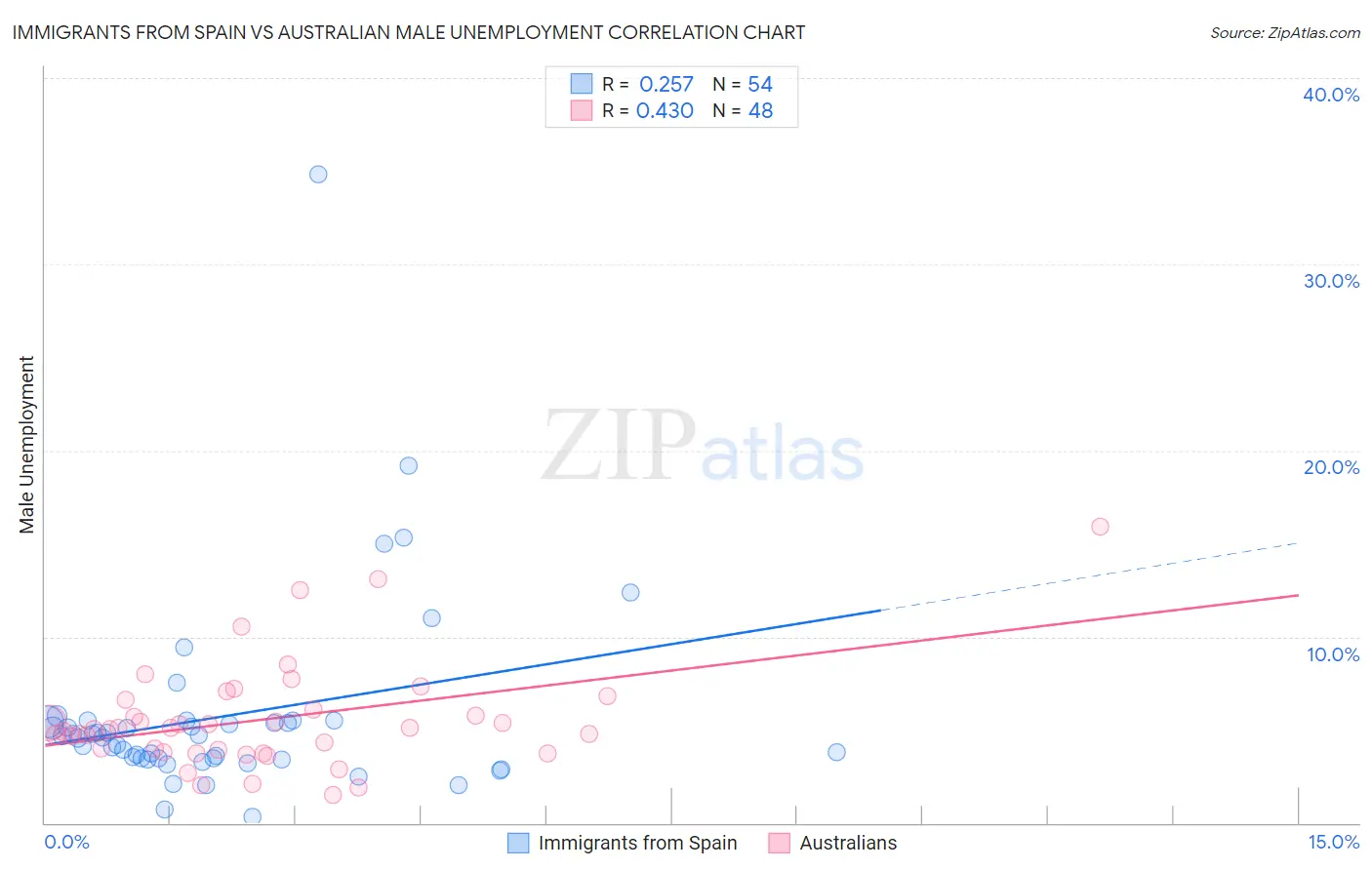 Immigrants from Spain vs Australian Male Unemployment