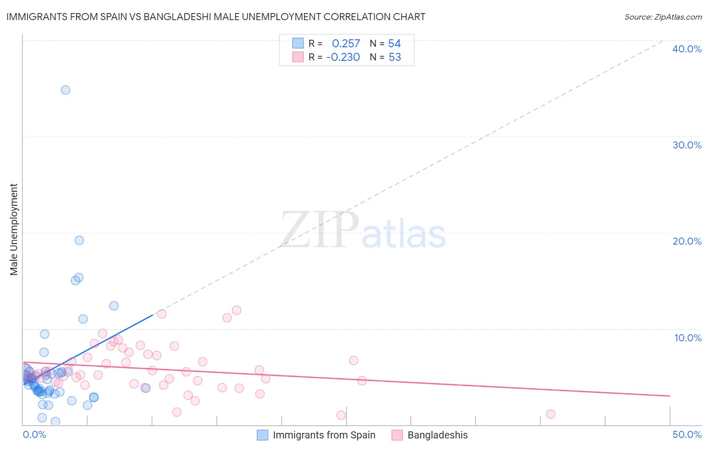 Immigrants from Spain vs Bangladeshi Male Unemployment