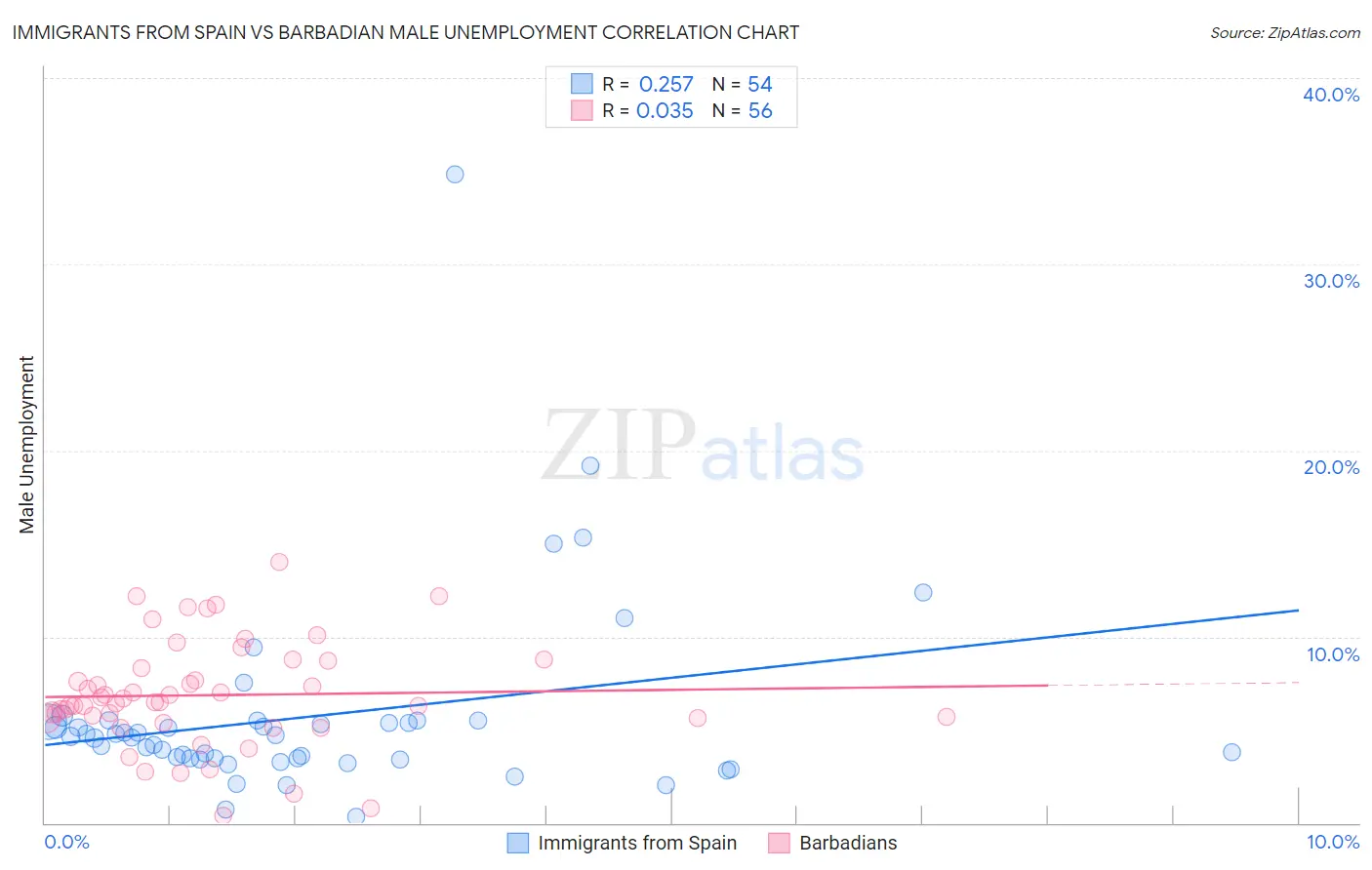 Immigrants from Spain vs Barbadian Male Unemployment