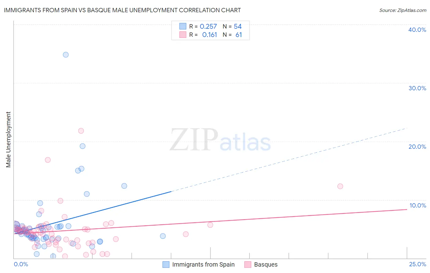 Immigrants from Spain vs Basque Male Unemployment