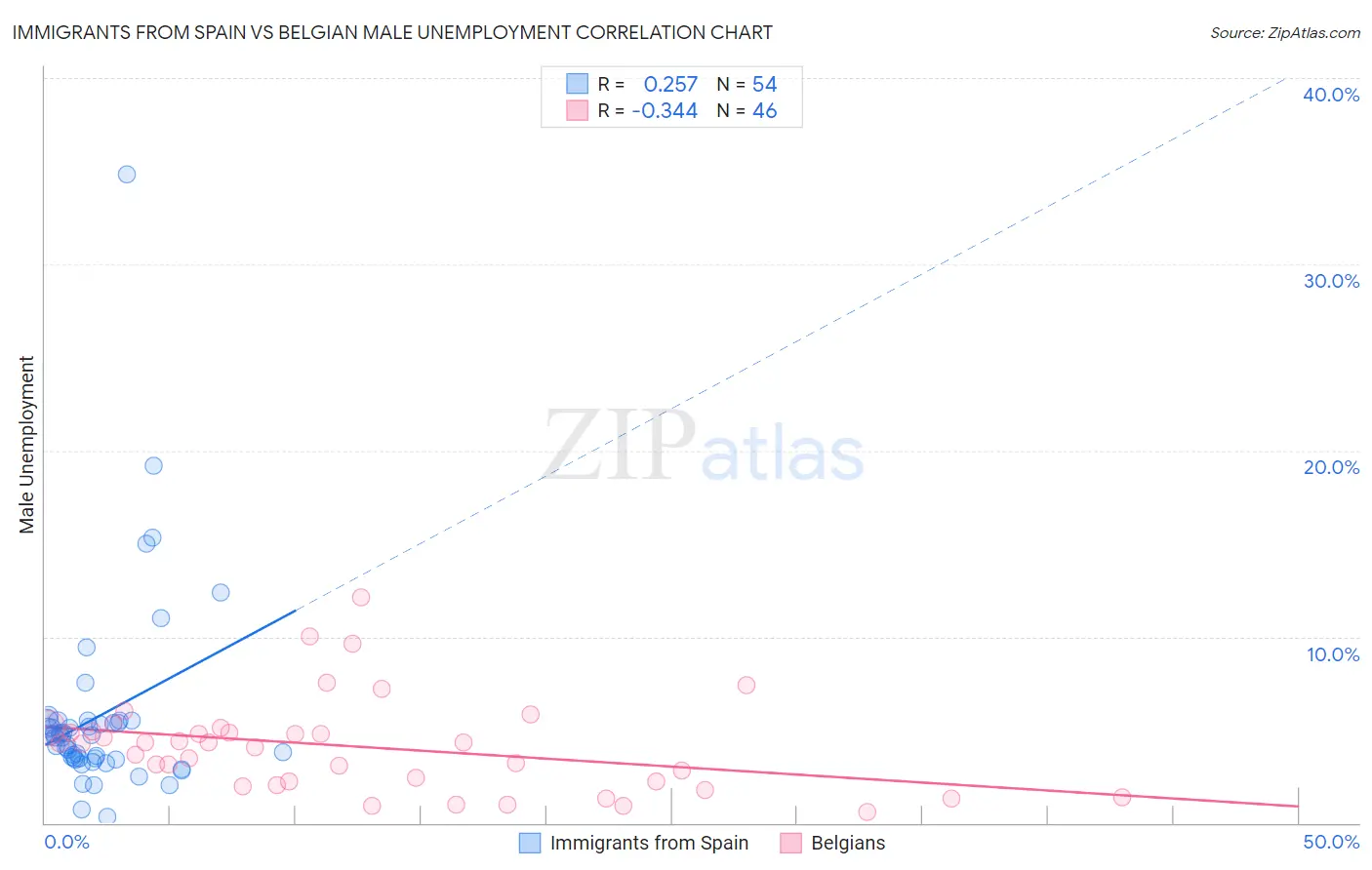 Immigrants from Spain vs Belgian Male Unemployment