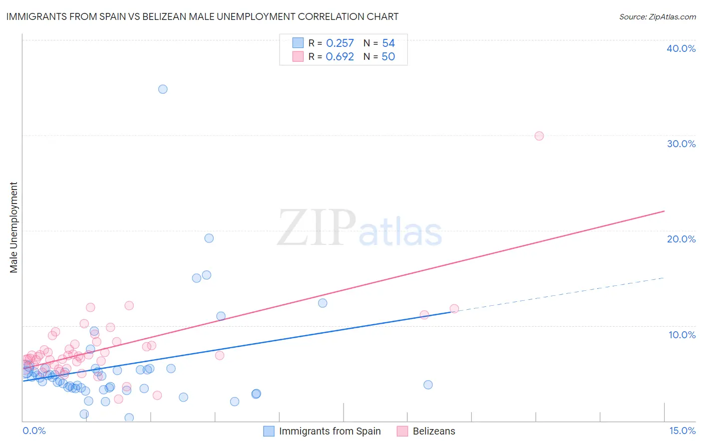 Immigrants from Spain vs Belizean Male Unemployment