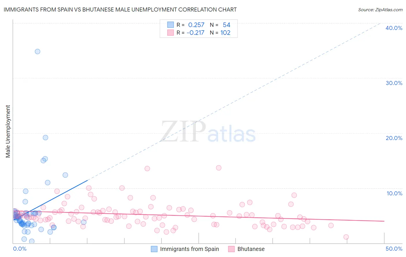 Immigrants from Spain vs Bhutanese Male Unemployment