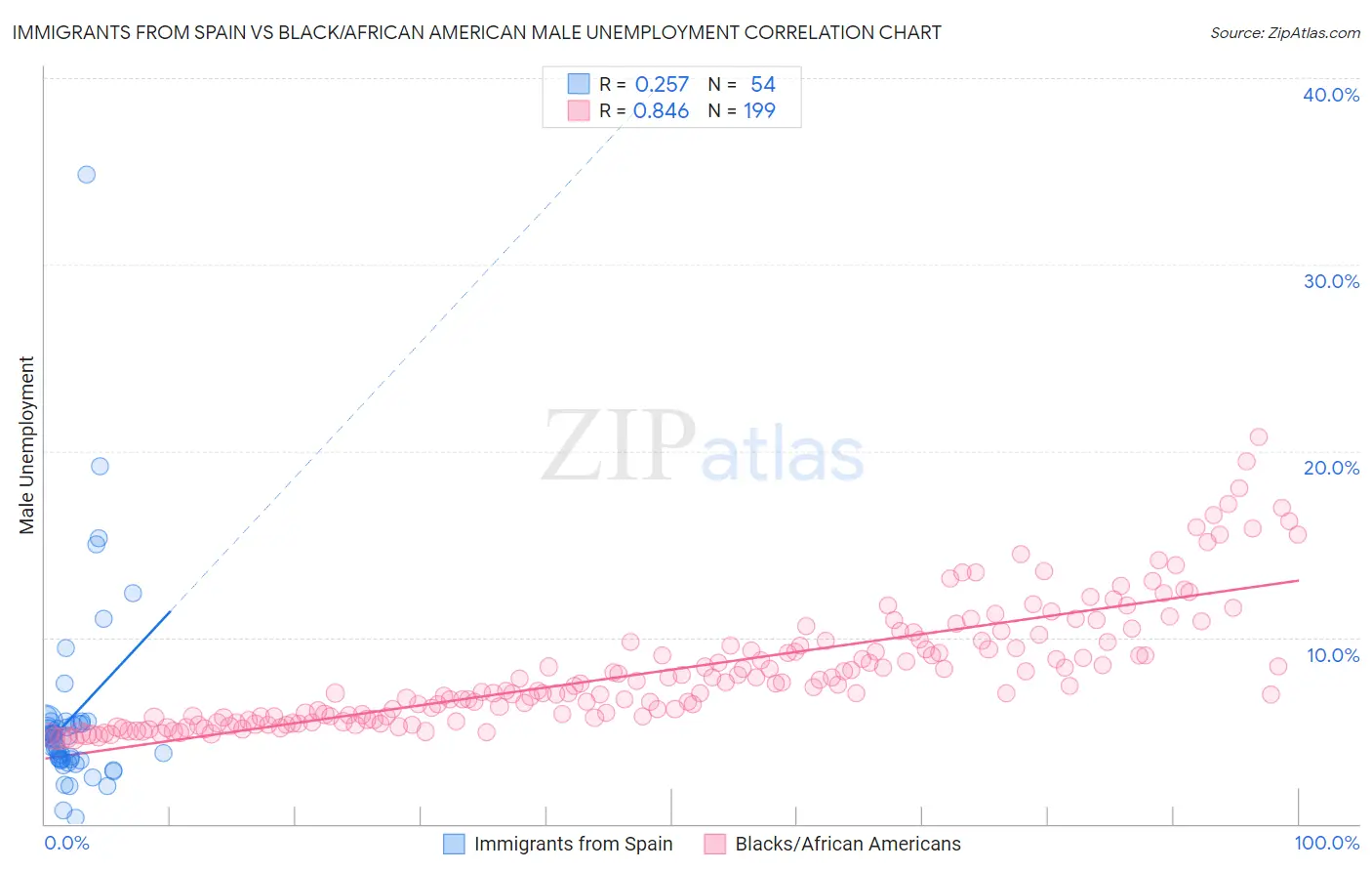 Immigrants from Spain vs Black/African American Male Unemployment