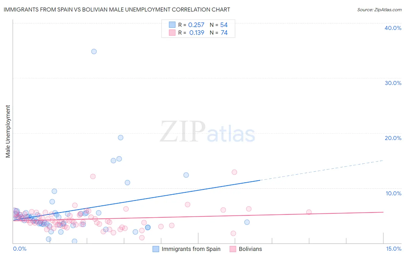 Immigrants from Spain vs Bolivian Male Unemployment