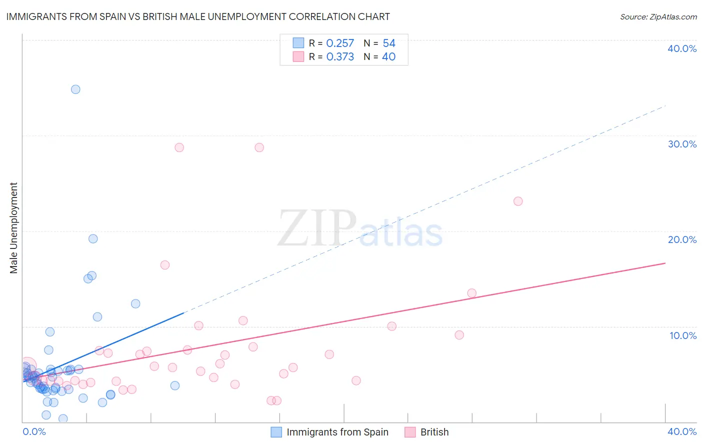 Immigrants from Spain vs British Male Unemployment