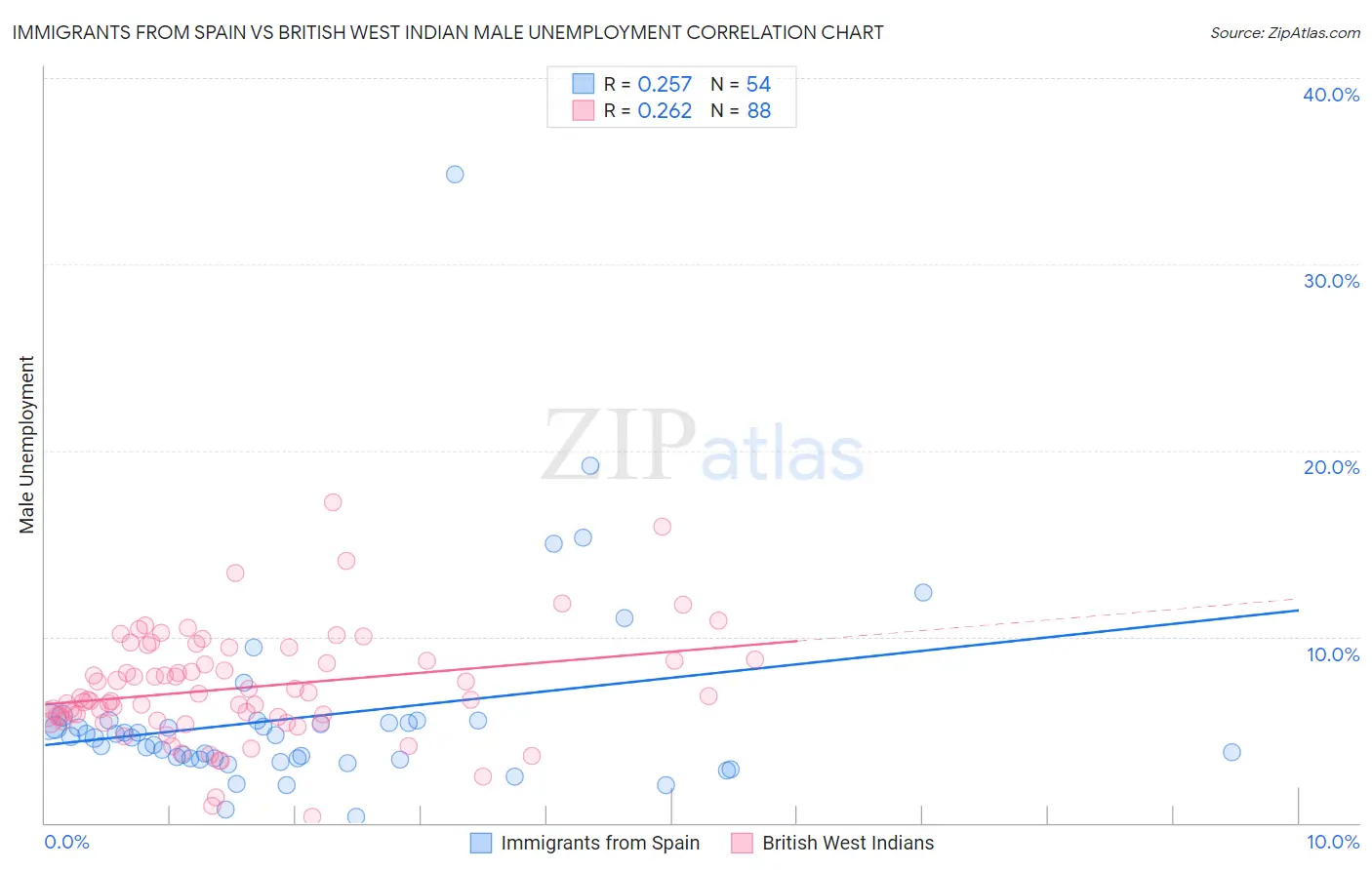 Immigrants from Spain vs British West Indian Male Unemployment