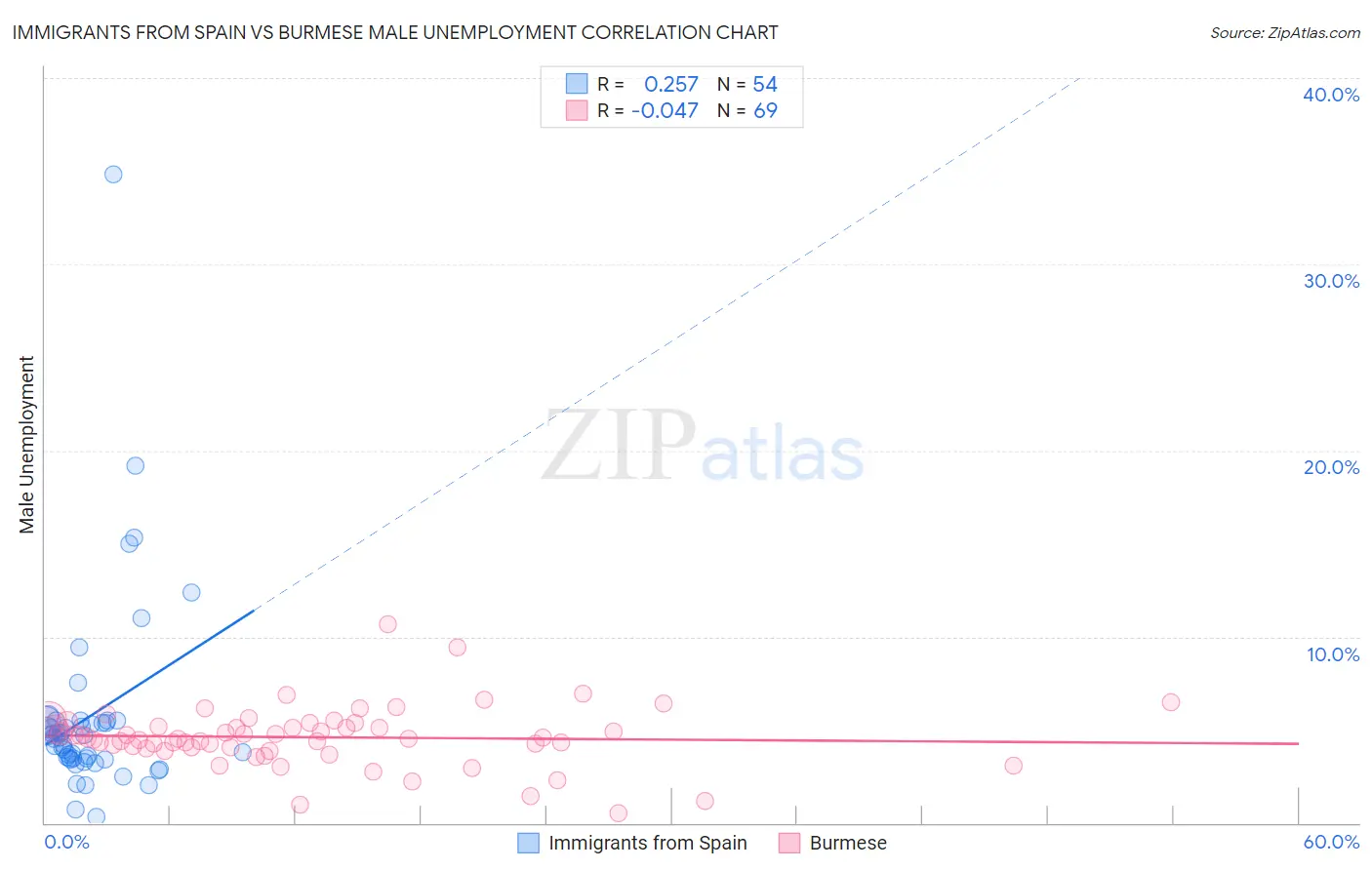 Immigrants from Spain vs Burmese Male Unemployment