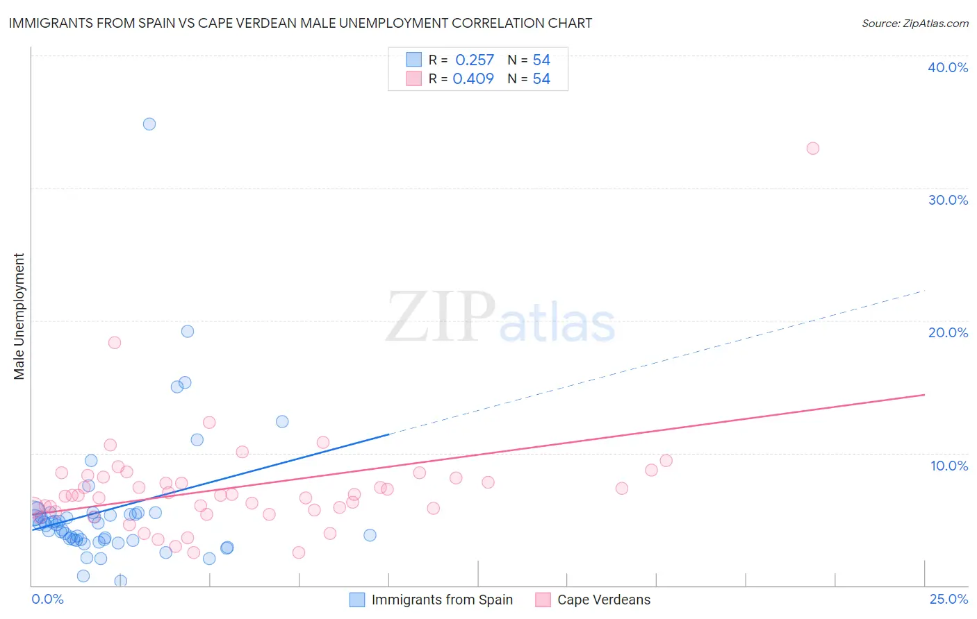Immigrants from Spain vs Cape Verdean Male Unemployment